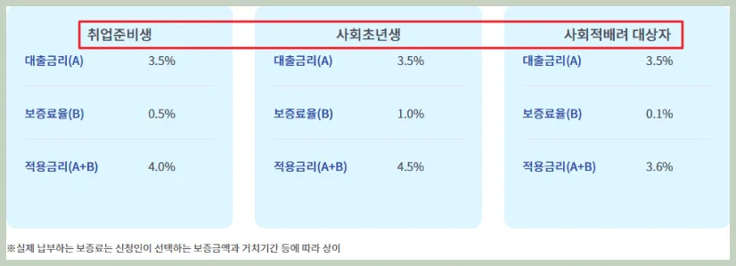 햇살론유스 금리