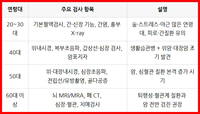 건강검진 주요 항목