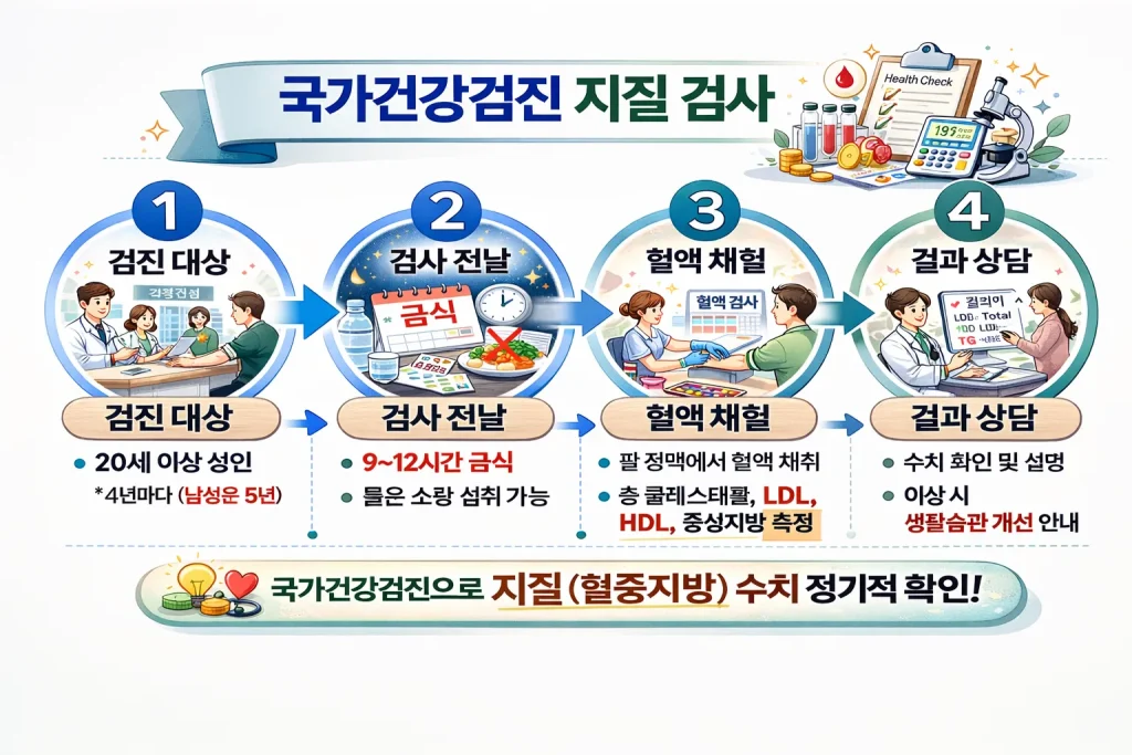 국가건강검진 지질 검사 비용
