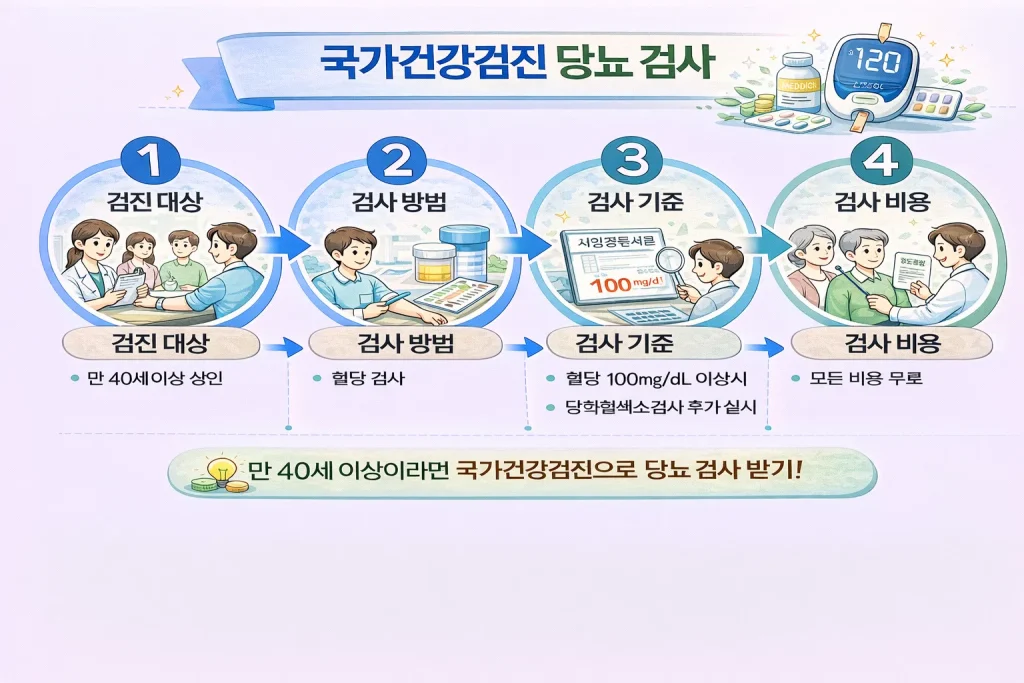 국민건강검진 당뇨검사 기준
