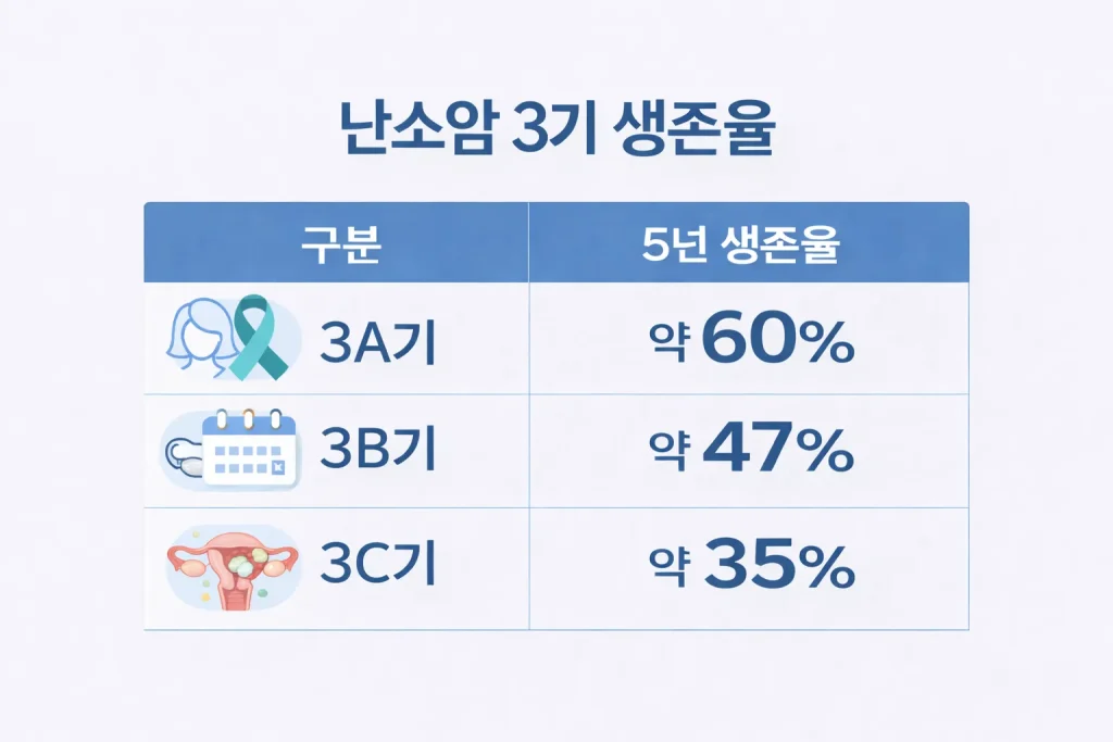 난소암 생존율 관련 썸네일