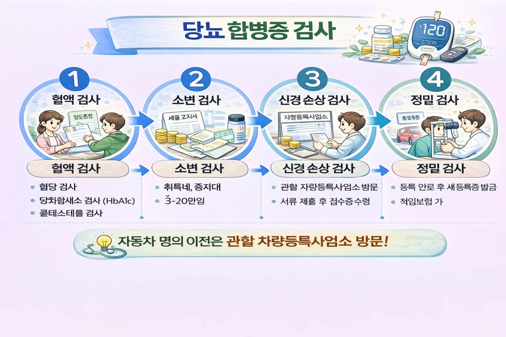 당뇨 합병증 검사 비용