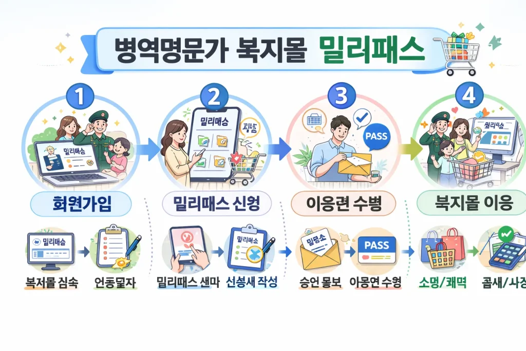 병역명문가 혜택·조건 총정리