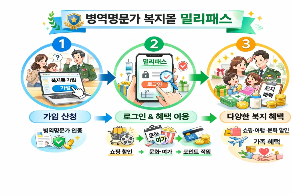 복지몰 밀리패스 활용법