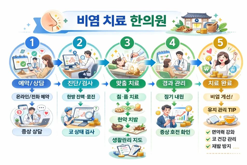 비험치료 한의원 실비보험