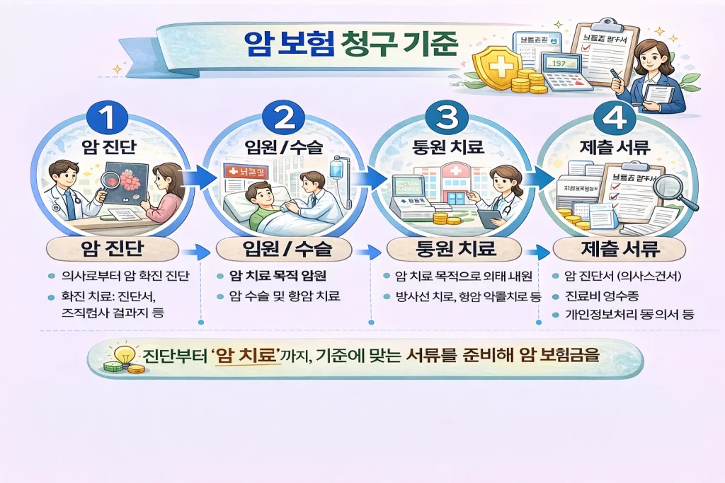 암보험 청구 기준 정리