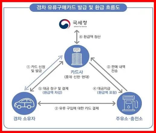 각종 환급 신청 서류 준비 방법과 유형별 기준 정리 3 유류세 환급