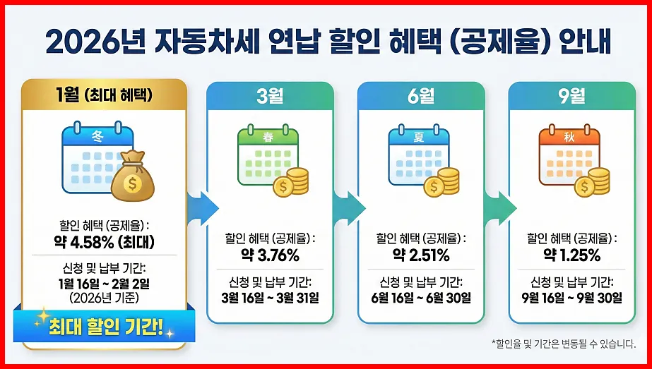 자동차세 연납신청 공제율