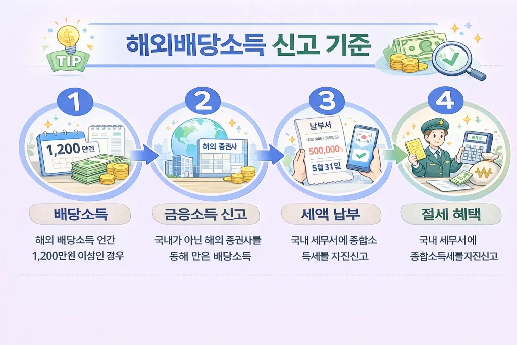 종합소득세 월세공제 기준