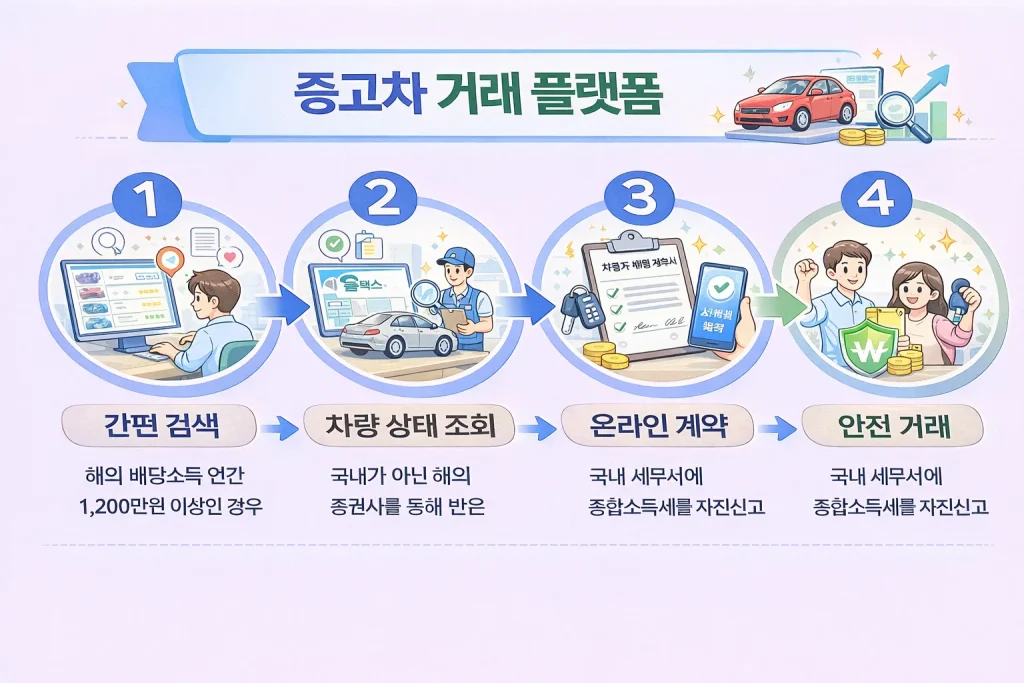 중고차 거래 플랫폼 이용 기준