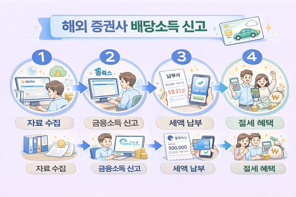 해외 증권사 배당 소득 신고방법