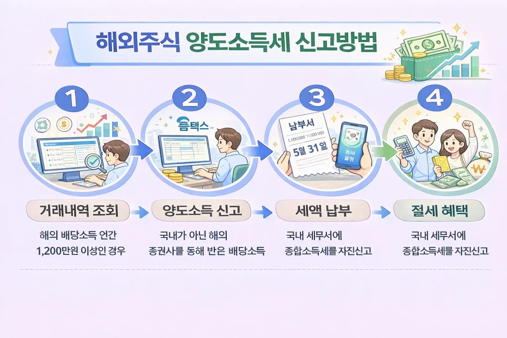 해외주식 양도소득세 신고방법